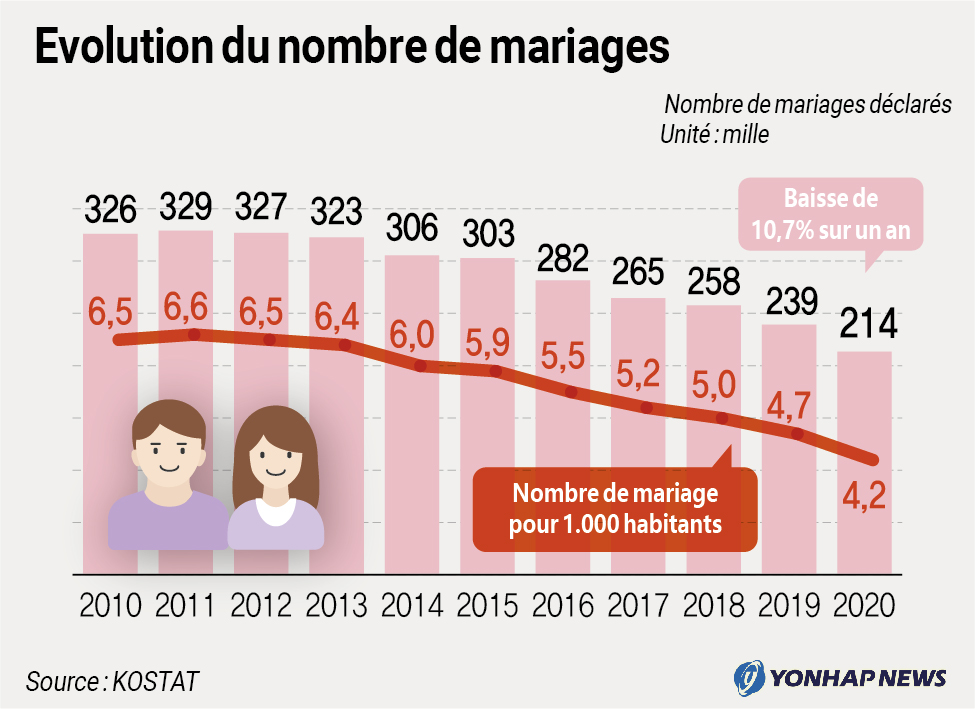 Evolution du nombre de mariages  AGENCE DE PRESSE YONHAP