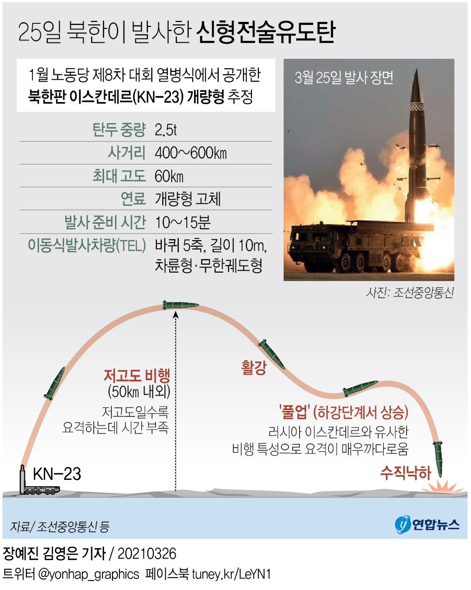 [그래픽] 25일 북한이 발사한 신형전술유도탄