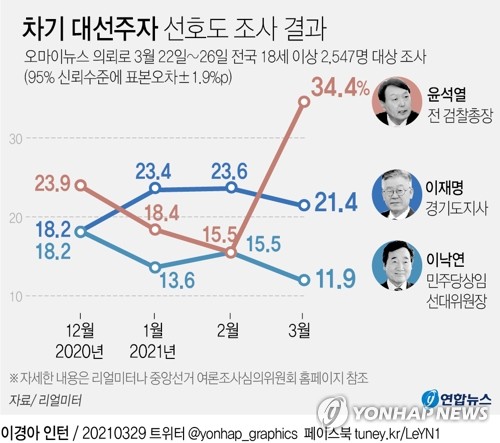 This graph shows the results of a Realmeter poll on who is fit to become South Korea's next president, released on March 29, 2021. Former Prosecutor General Yoon Seok-youl ranked first with 34.4 percent support, followed by Gyeonggi Province Gov. Lee Jae-myung at 21.4 percent and former ruling Democratic Party chief Lee Nak-yon at 11.9 percent. (Yonhap)