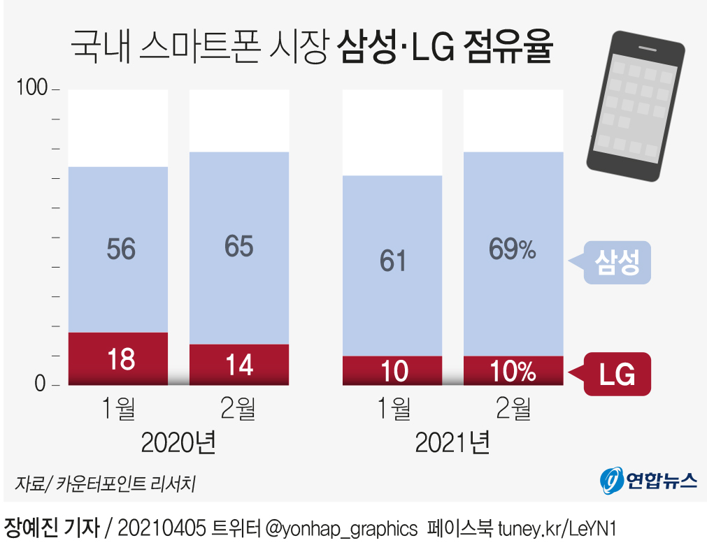 Lg폰 철수설에 점유율 이미 '뚝'…국내 삼성 독주 심해질듯 | 연합뉴스