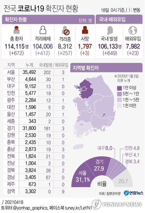(جديد) كوريا الجنوبية تسجل أكثر من 600 إصابة جديدة بكورونا لليوم الرابع على التوالي - 3