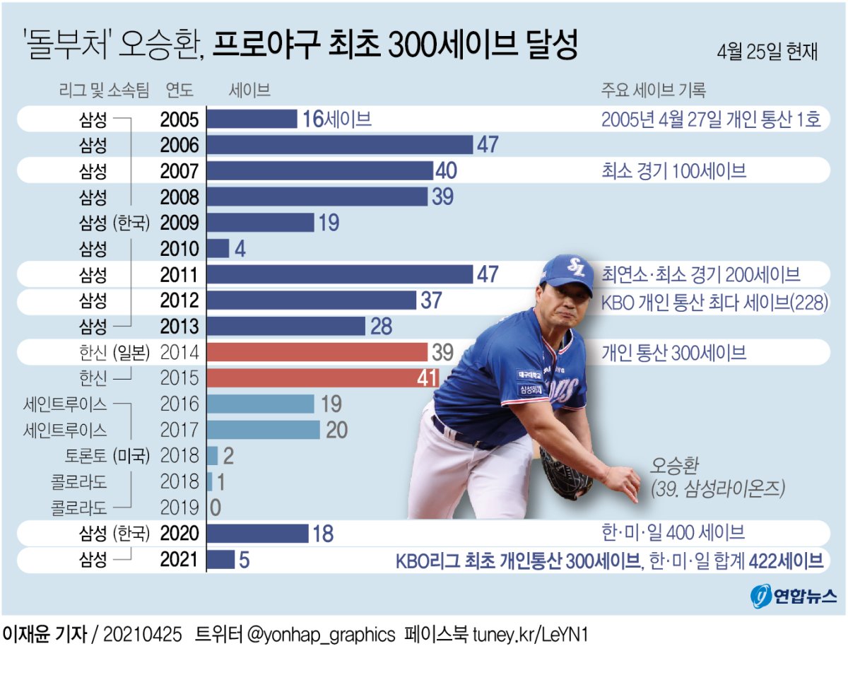 [그래픽] '돌부처' 오승환, 프로야구 최초 300세이브 달성