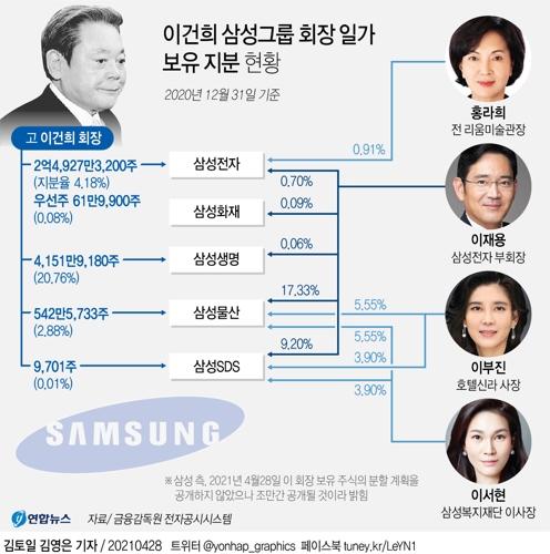 [그래픽] 이건희 삼성그룹 회장 일가 보유 지분 현황
