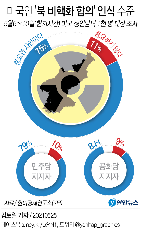[그래픽] 미국인 '북 비핵화 합의' 인식 수준