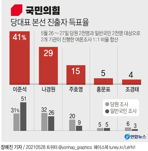 [그래픽] 국민의힘 당대표 본선 진출자 득표율