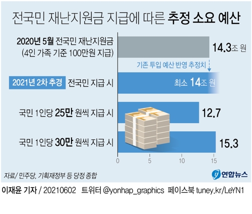 [그래픽] 전국민 재난지원금 지급에 따른 추정 소요 예산