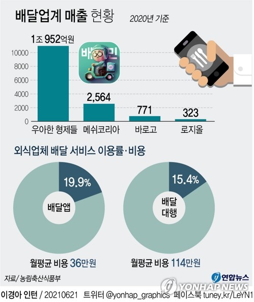 외식업체 5곳 중 1곳 배달앱 이용…배민 연매출 1조 돌파 - 2