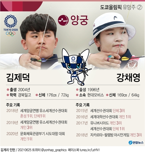 [그래픽] 도쿄올림픽 유망주 - 양궁 김제덕·강채영