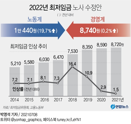 [그래픽] 2022년 최저임금 노사 수정안