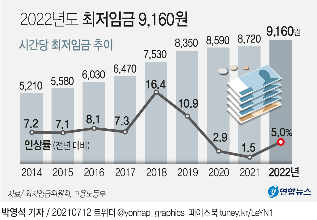 [그래픽] 2022년도 최저임금 9천160원