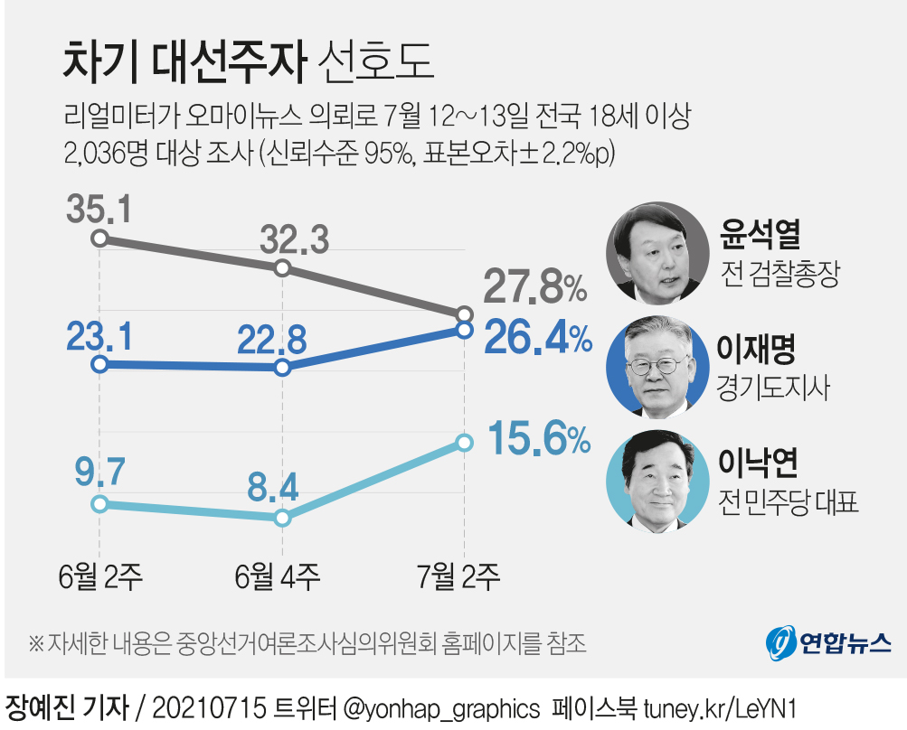 支持率の推移。上段のグラフが尹氏、中央が李在明氏、下段が李洛淵氏＝（聯合ニュース）