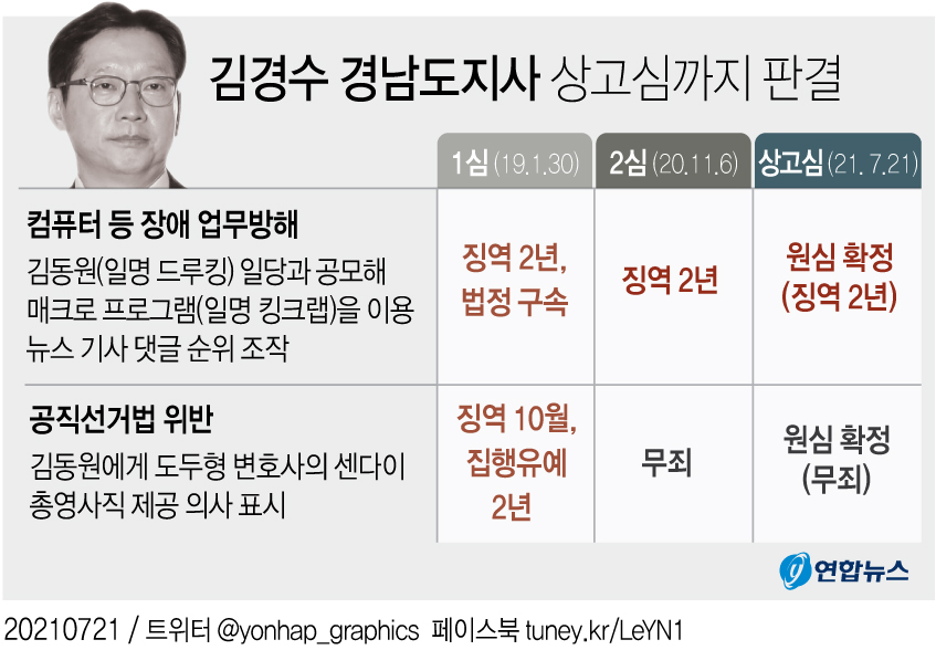 [그래픽] 김경수 경남도지사 상고심까지 판결