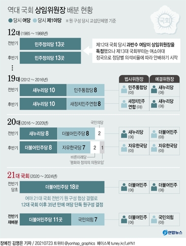 [그래픽] 역대 국회 상임위원장 배분 현황