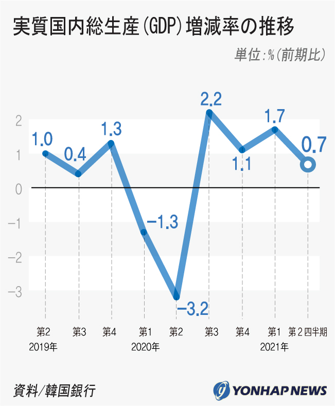韓国４～６月期の成長率０．７％