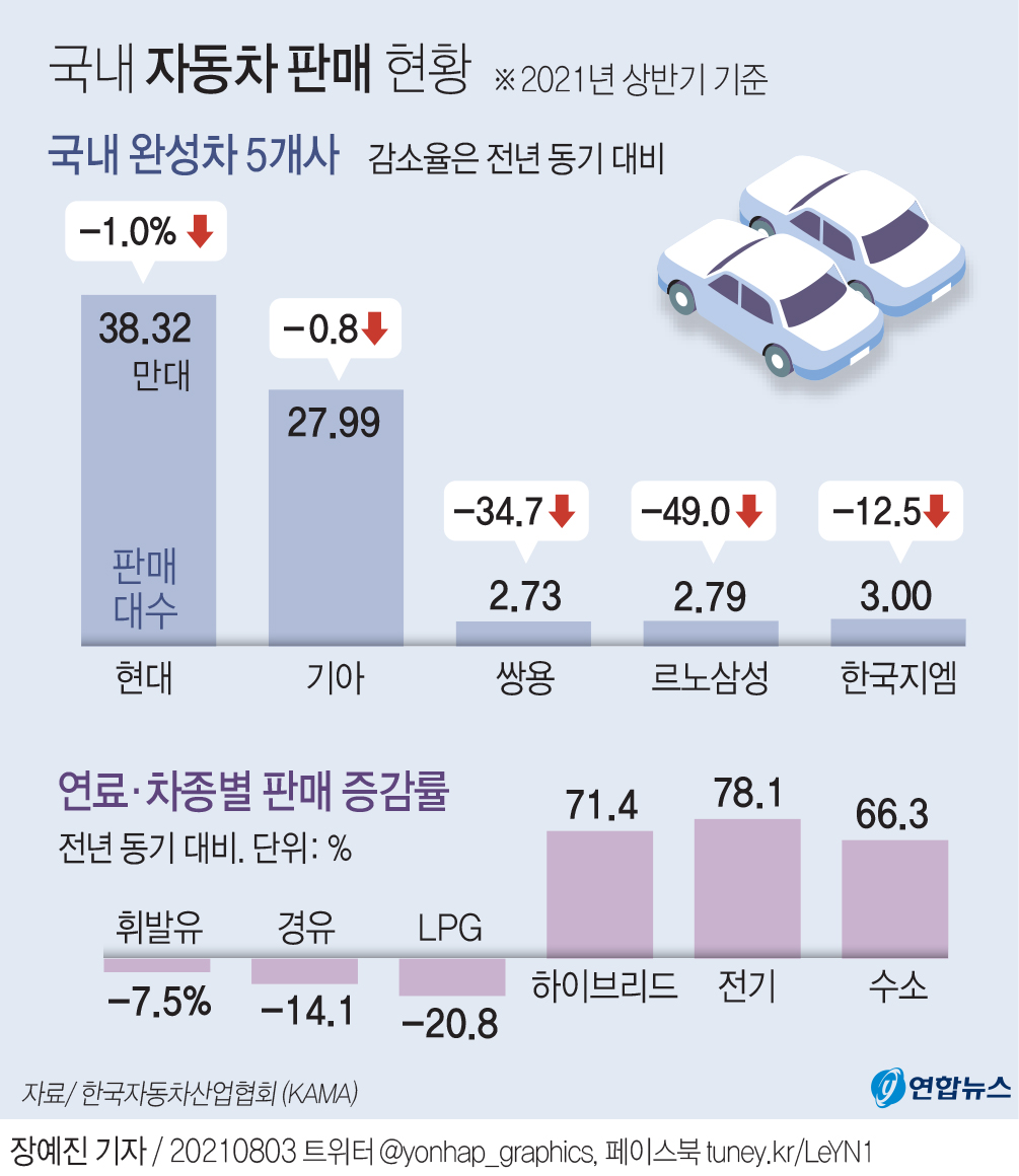[그래픽] 국내 자동차 판매 현황