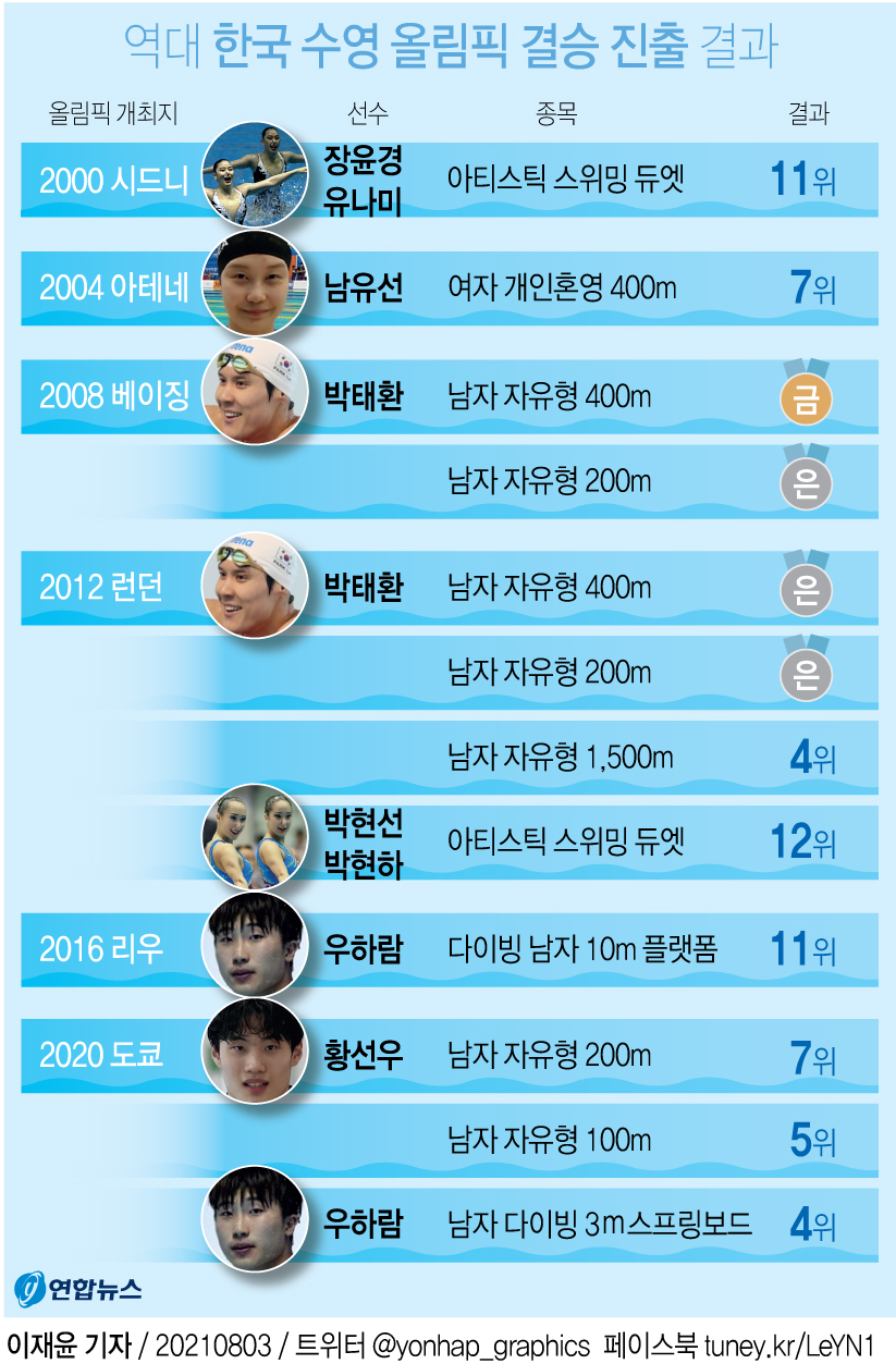 [그래픽] 역대 한국 수영 올림픽 결승 진출 결과