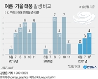[그래픽] 여름·가을 태풍 발생 비교