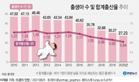 [그래픽] 출생아 수 및 합계출산율 추이