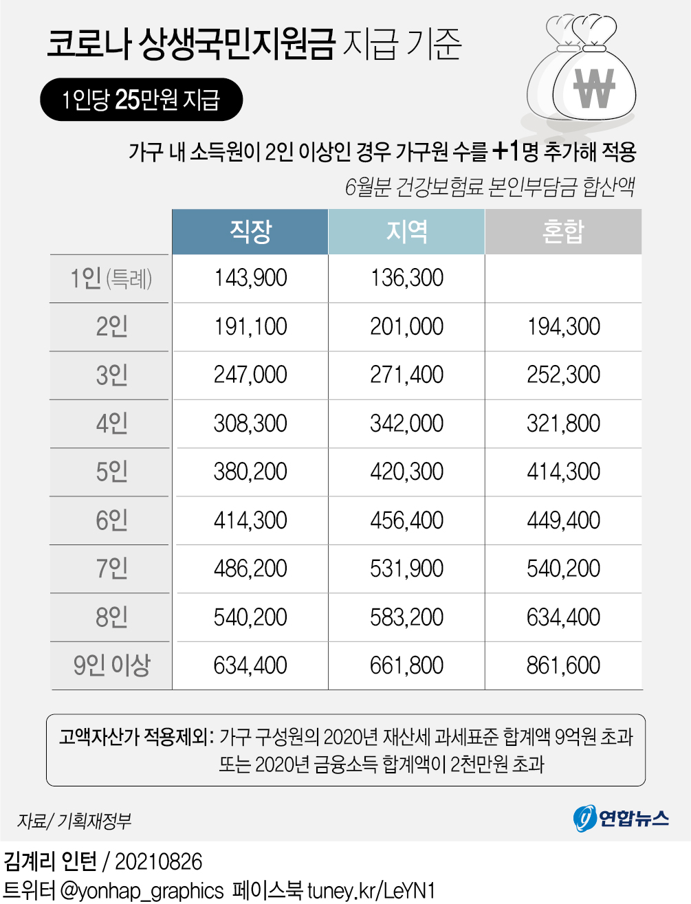 1인당 25만원 국민지원금 추석전 지급…카드 캐시백 10월부터(종합2보) | 연합뉴스