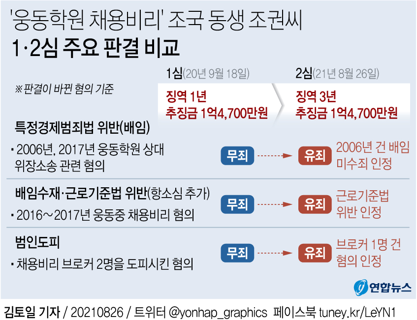 [그래픽] '웅동학원 채용비리' 조국 동생 조권 씨 1ㆍ2심 주요 판결 비교