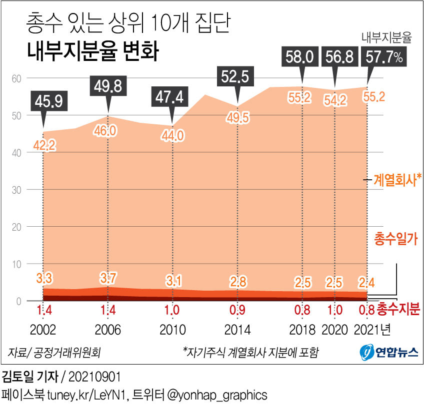 [그래픽] 총수 있는 상위 10개 집단 내부지분율 변화