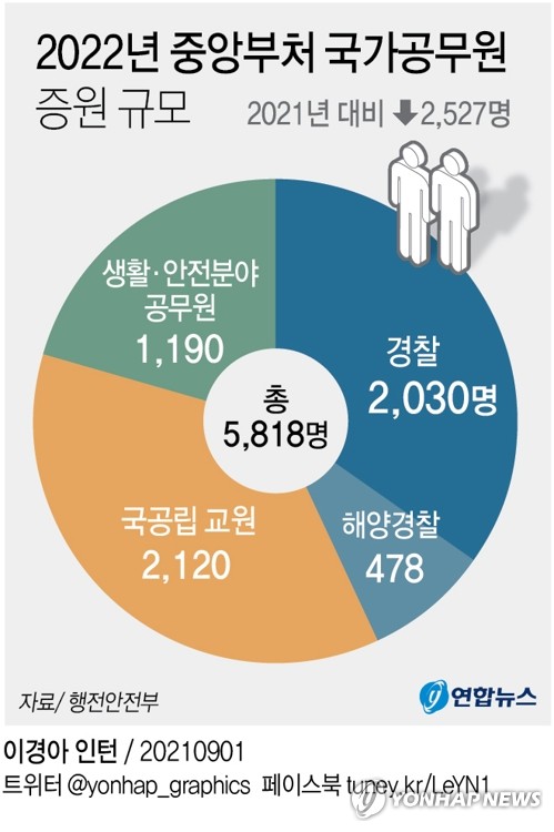 [그래픽] 2022년 중앙부처 국가공무원 증원 규모