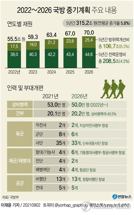 [그래픽] 2022~2026 국방 중기계획 주요 내용