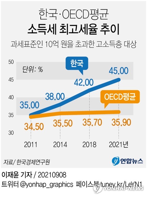 [그래픽] 한국·OECD평균 소득세 최고세율 추이