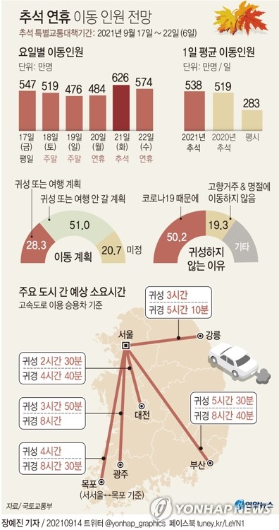 [그래픽] 추석 연휴 이동인원 전망