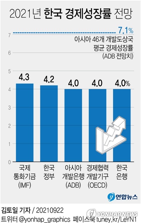 [그래픽] 2021년 한국 경제성장률 전망