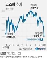 [그래픽] 코스피 추이