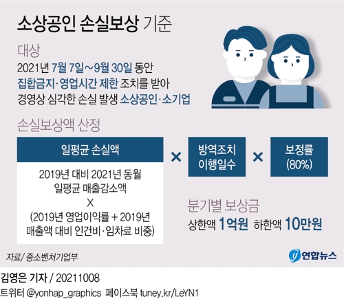 [그래픽] 소상공인 손실보상 기준