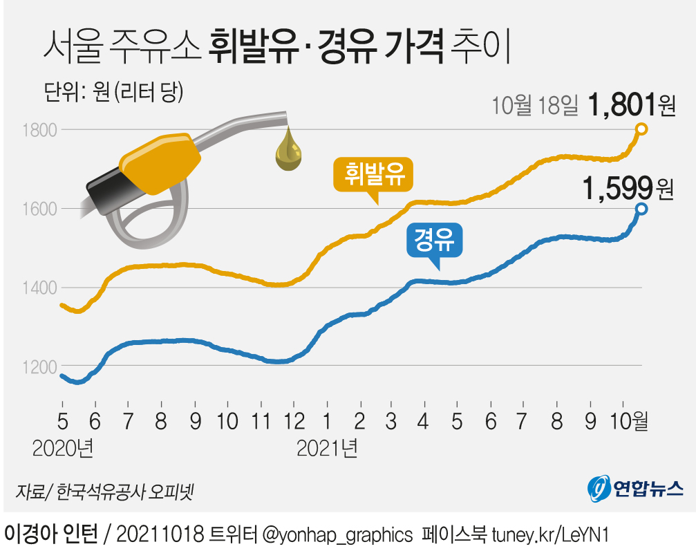 [그래픽] 서울 주유소 휘발유·경유 가격 추이