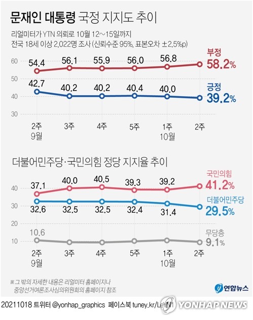 [그래픽] 문재인 대통령 국정 지지도 추이