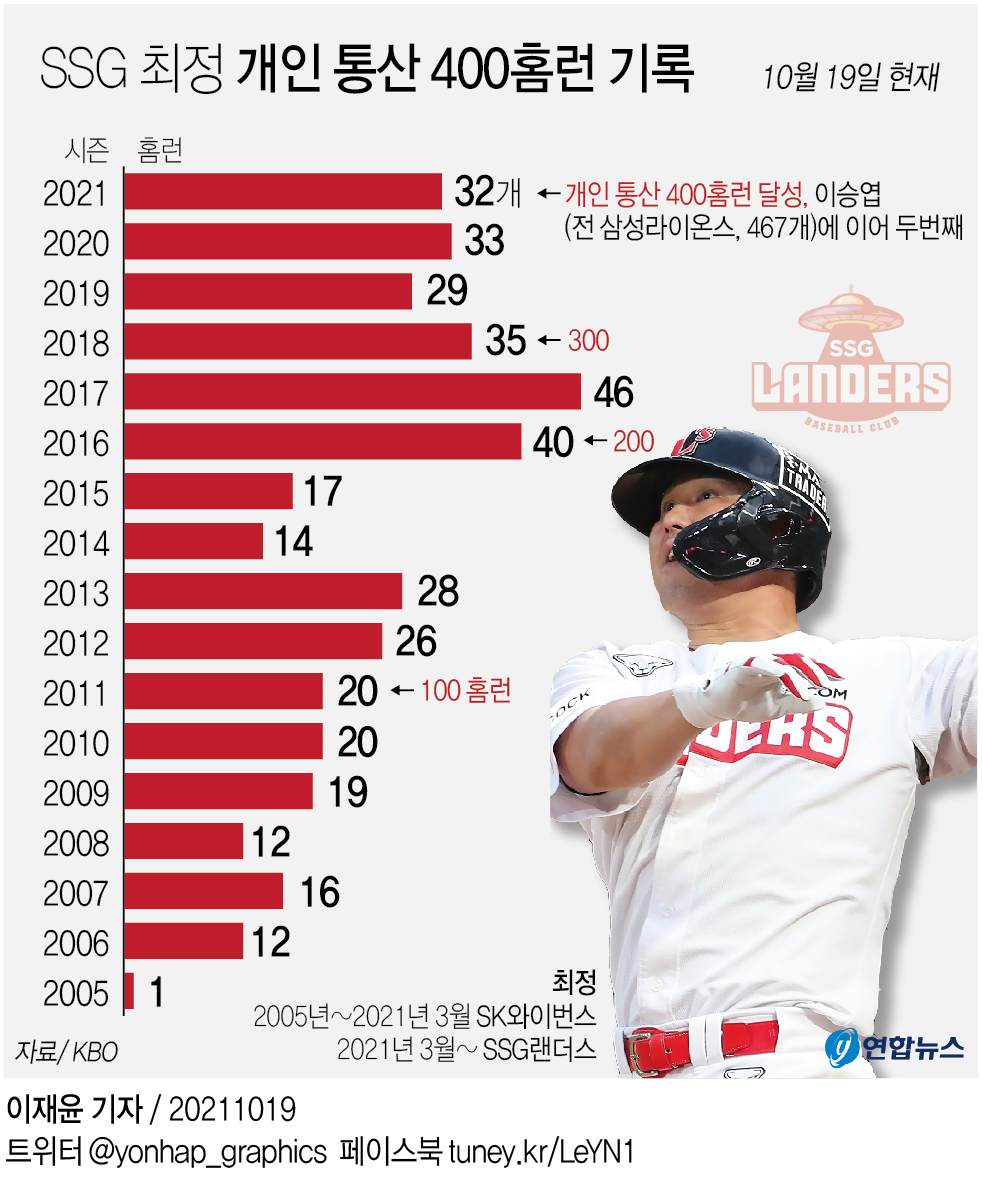 [그래픽] SSG 최정 개인 통산 400홈런 기록