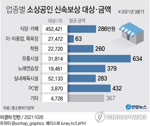 [그래픽] 업종별 소상공인 신속보상 대상·금액