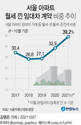 [그래픽] 서울 아파트 월세 낀 임대차 계약 비중 추이