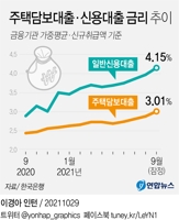 [그래픽] 주택담보대출·신용대출 금리 추이