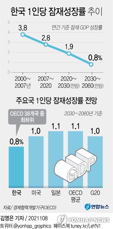 [그래픽] 한국 1인당 잠재성장률 추이