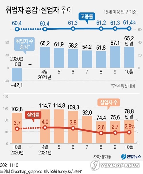 [그래픽] 취업자 증감·실업자 추이