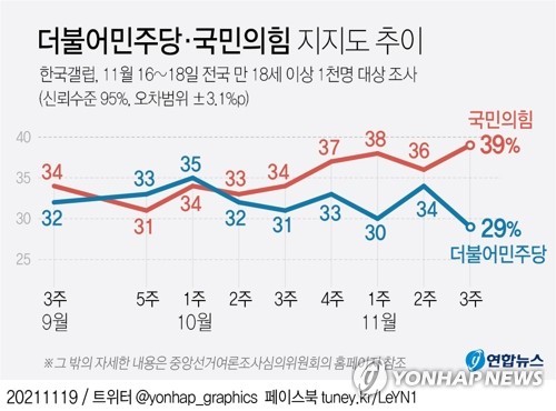 [그래픽] 더불어민주당·국민의힘 정당 지지도 추이