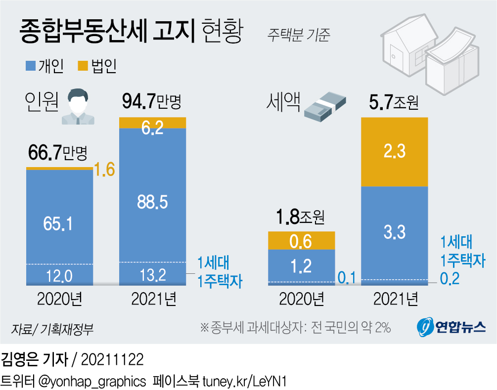 [그래픽] 종합부동산세 고지 현황