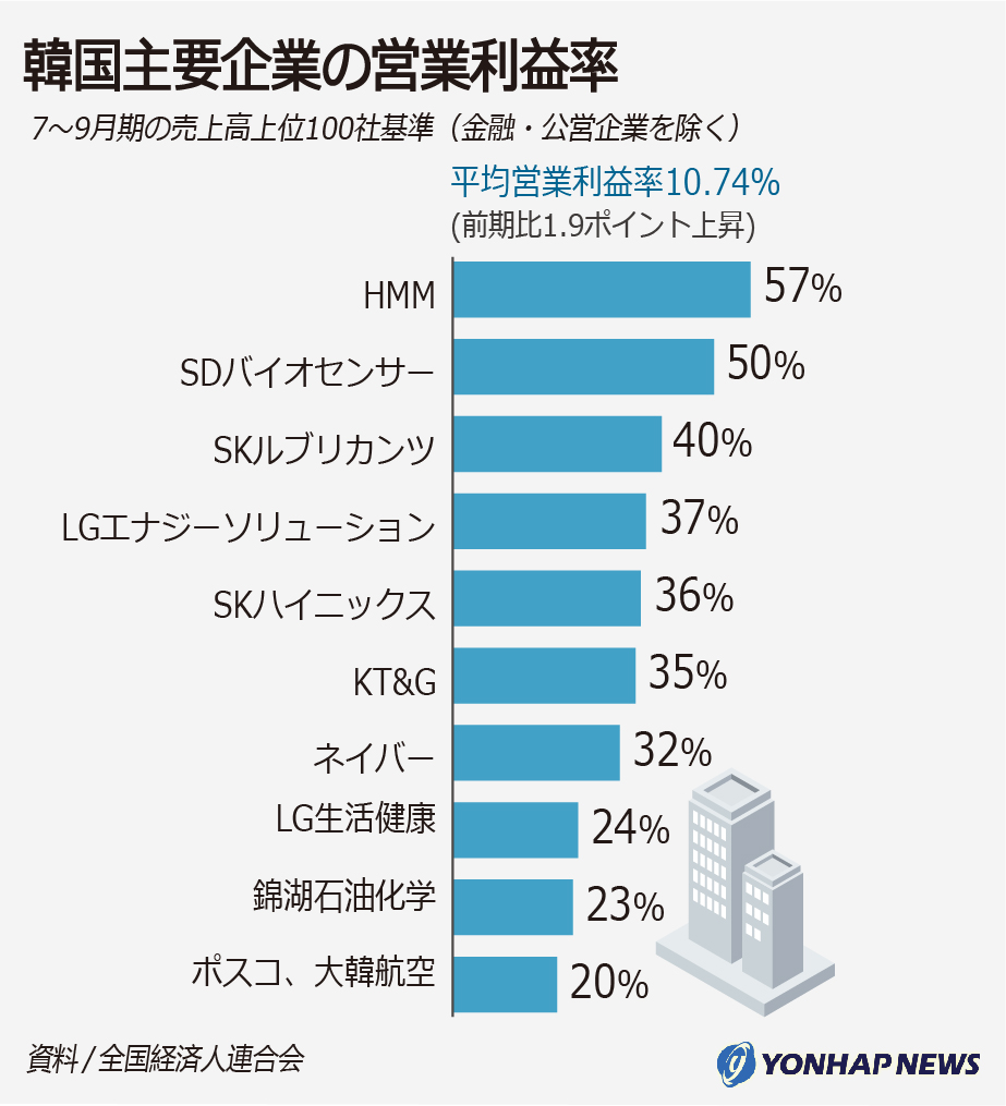 韓国主要企業の営業利益率