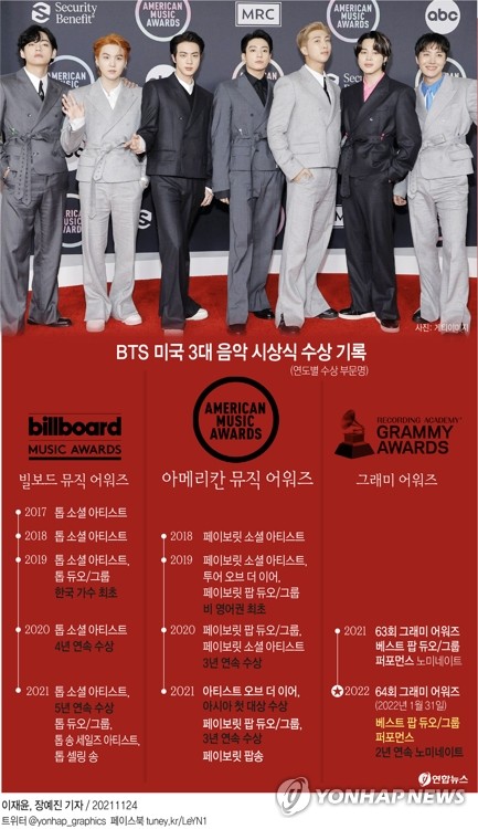 [그래픽] BTS 미국 3대 음악 시상식 수상 기록
