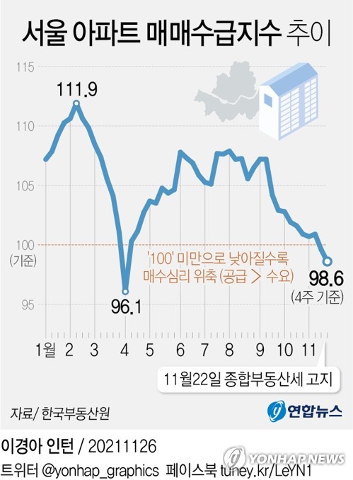 [그래픽] 서울 아파트 매매수급지수 추이
