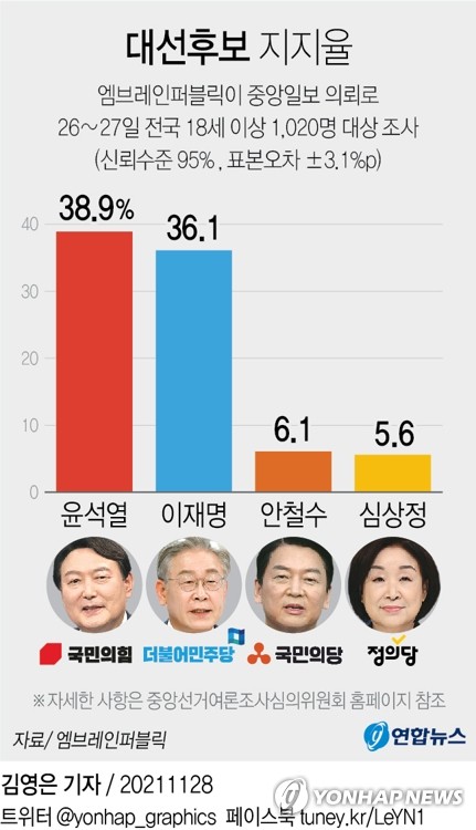 [그래픽] 대선후보 지지율