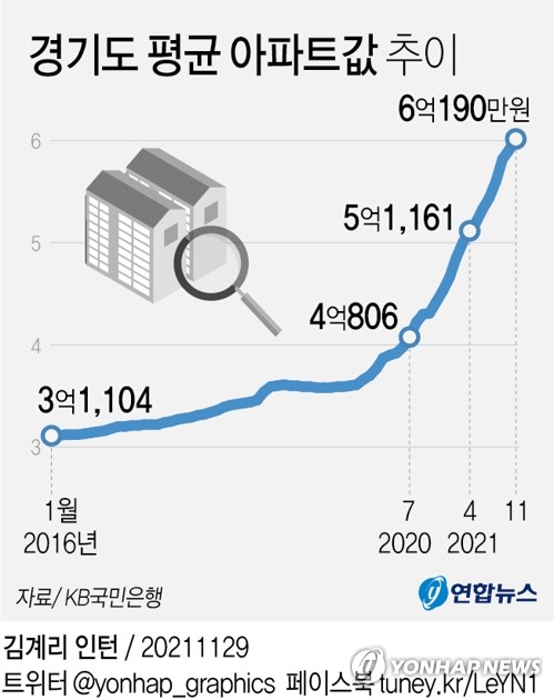[그래픽] 경기도 평균 아파트값 추이