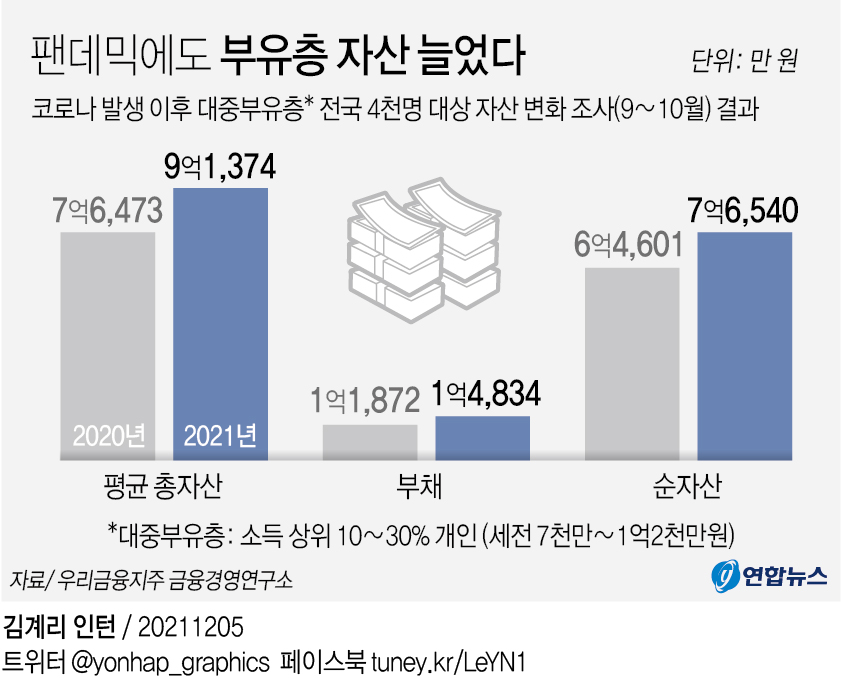 [그래픽] 팬데믹에도 부유층 자산 늘었다