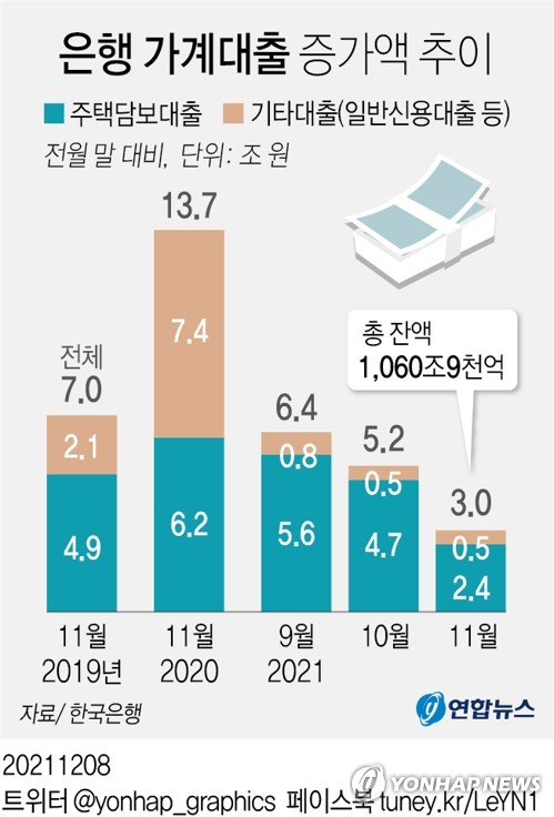 [그래픽] 은행 가계대출 증가액 추이