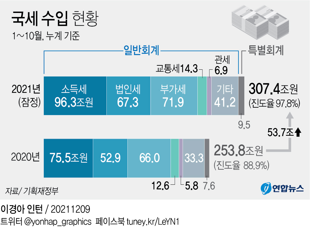 [그래픽] 국세 수입 현황